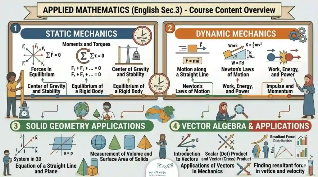 Applied Mathematics ENGLISH Sec3 course