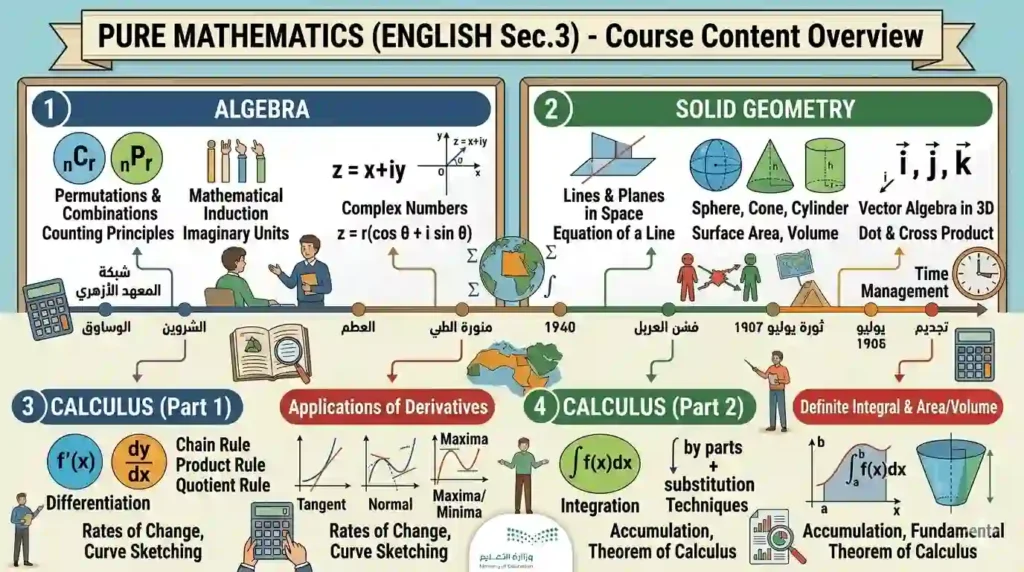 Access Pure Mathematics ENGLISH Sec3 notes, solved exams, final revision PDF, and model exams for Thanaweya Amma students