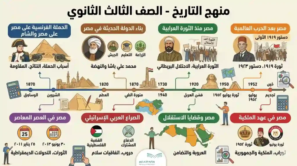 منهج التاريخ الصف الثالث الثانوي شرح ومراجعة