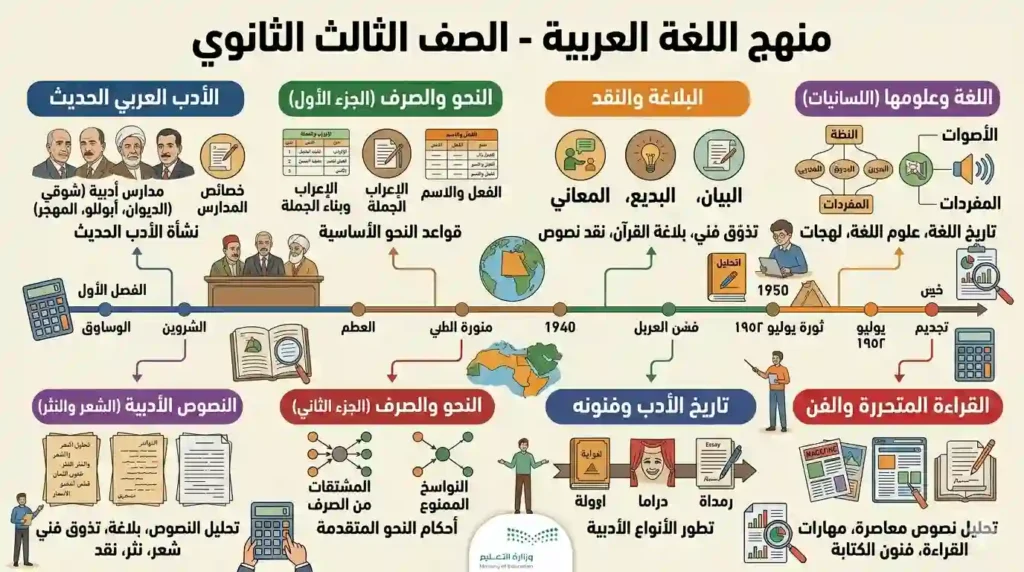 شرح منهج اللغة العربية الصف الثالث الثانوي مع أهم الفروع والمراجعات ونماذج الامتحانات لتحقيق أعلى الدرجات.