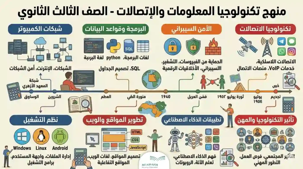 شرح تكنولوجيا المعلومات والإتصالات مع أهم المفاهيم والتطبيقات ونصائح المذاكرة لتحقيق التفوق بسهولة.